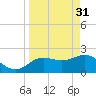 Dunedin tide chart for Friday, March 31, 2023