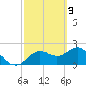 Dunedin tide chart for Friday, March 3, 2023