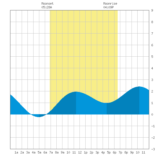 Dunedin tide chart for Saturday, March 4, 2023