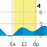 Dunedin tide chart for Saturday, March 4, 2023