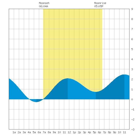 Dunedin tide chart for Sunday, March 5, 2023