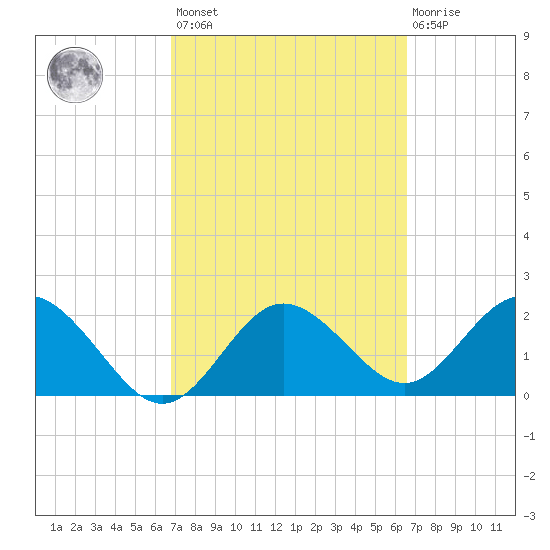 Dunedin tide chart for Tuesday, March 7, 2023
