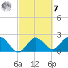 Dunedin tide chart for Tuesday, March 7, 2023