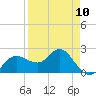 Dunedin tide chart for Monday, April 10, 2023