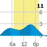 Dunedin tide chart for Tuesday, April 11, 2023