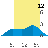 Dunedin tide chart for Wednesday, April 12, 2023