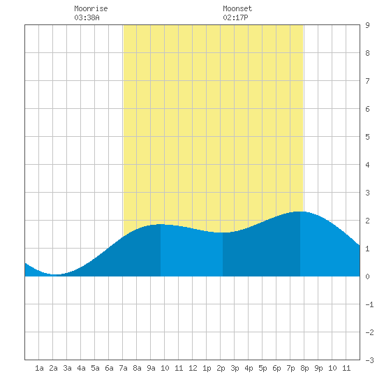 Dunedin tide chart for Friday, April 14, 2023