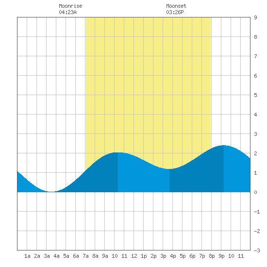 Dunedin tide chart for Saturday, April 15, 2023