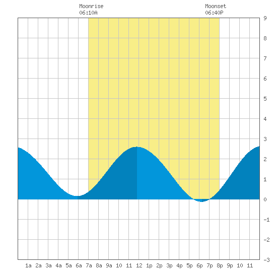 Dunedin tide chart for Tuesday, April 18, 2023