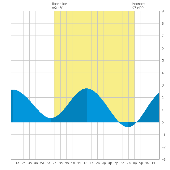 Dunedin tide chart for Wednesday, April 19, 2023