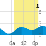 Dunedin tide chart for Saturday, April 1, 2023