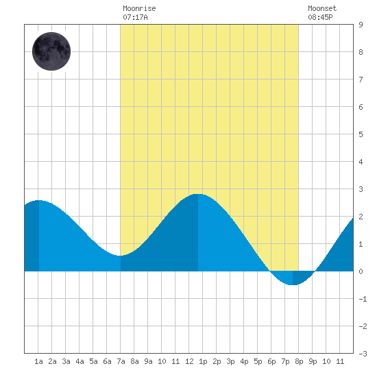 Dunedin tide chart for Thursday, April 20, 2023