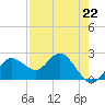 Dunedin tide chart for Saturday, April 22, 2023