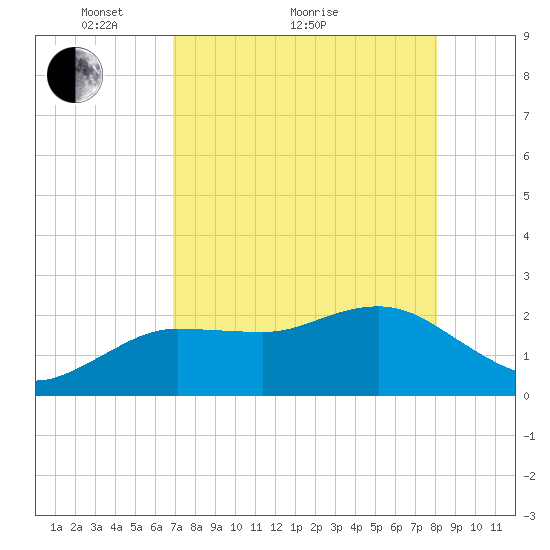 Dunedin tide chart for Thursday, April 27, 2023