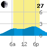 Dunedin tide chart for Thursday, April 27, 2023