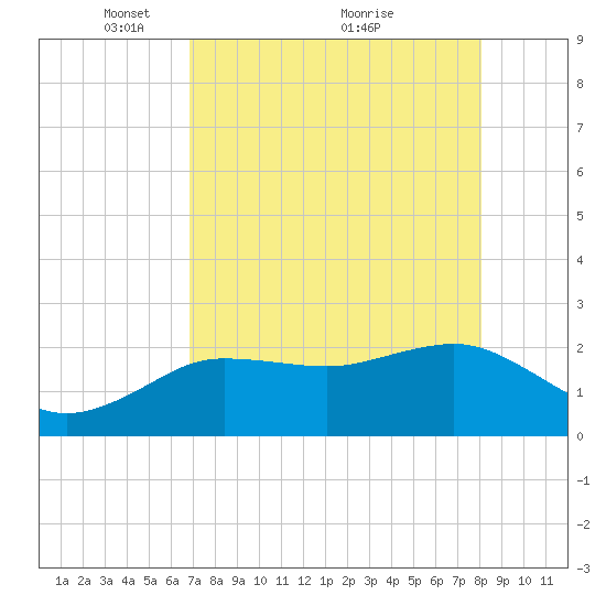 Dunedin tide chart for Friday, April 28, 2023