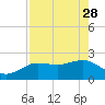 Dunedin tide chart for Friday, April 28, 2023