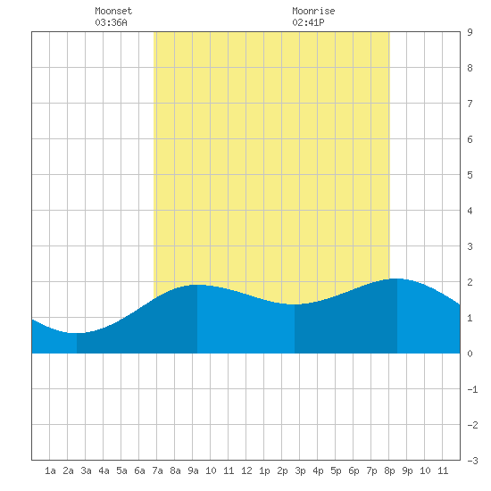 Dunedin tide chart for Saturday, April 29, 2023