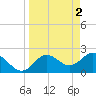Dunedin tide chart for Sunday, April 2, 2023