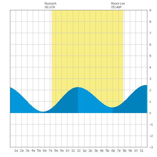 Dunedin tide chart for Monday, April 3, 2023