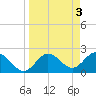 Dunedin tide chart for Monday, April 3, 2023
