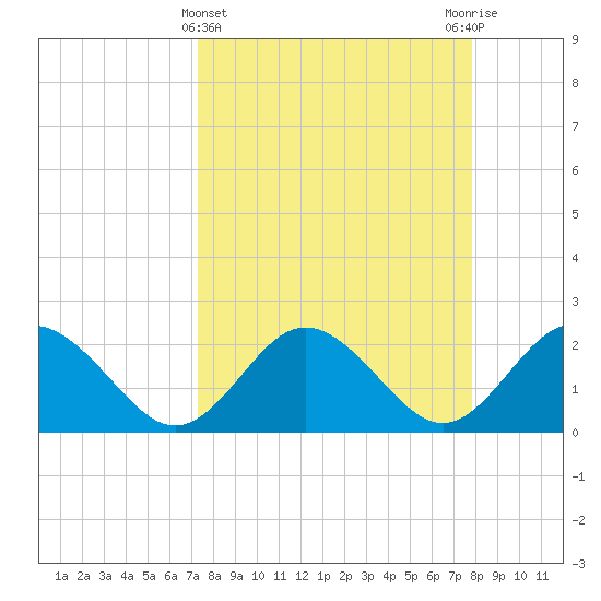 Dunedin tide chart for Tuesday, April 4, 2023