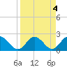 Dunedin tide chart for Tuesday, April 4, 2023