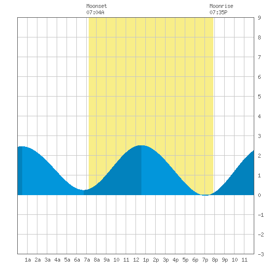 Dunedin tide chart for Wednesday, April 5, 2023