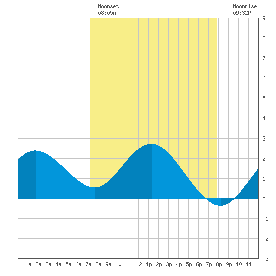 Dunedin tide chart for Friday, April 7, 2023