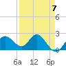 Dunedin tide chart for Friday, April 7, 2023