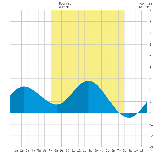 Dunedin tide chart for Saturday, April 8, 2023