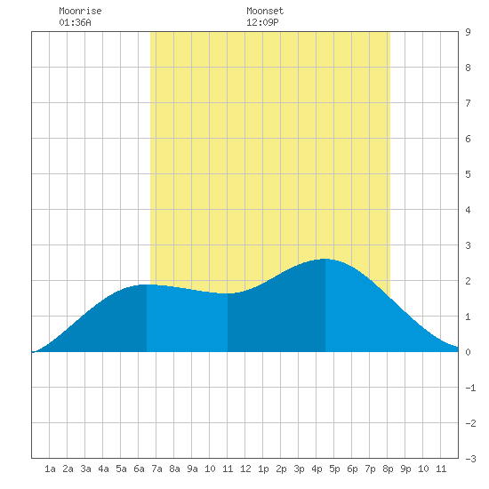 Dunedin tide chart for Thursday, May 11, 2023