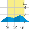 Dunedin tide chart for Thursday, May 11, 2023