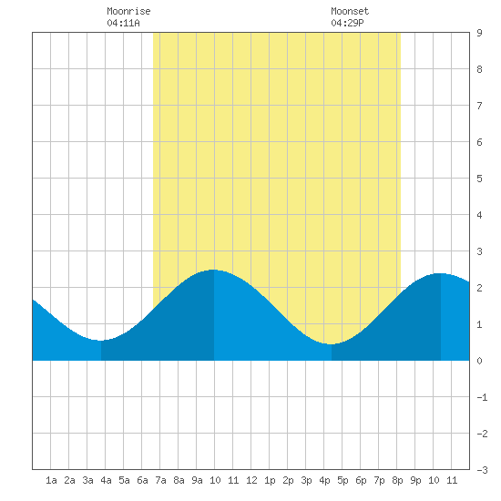 Dunedin tide chart for Monday, May 15, 2023