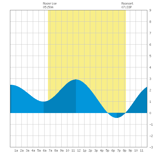 Dunedin tide chart for Thursday, May 18, 2023
