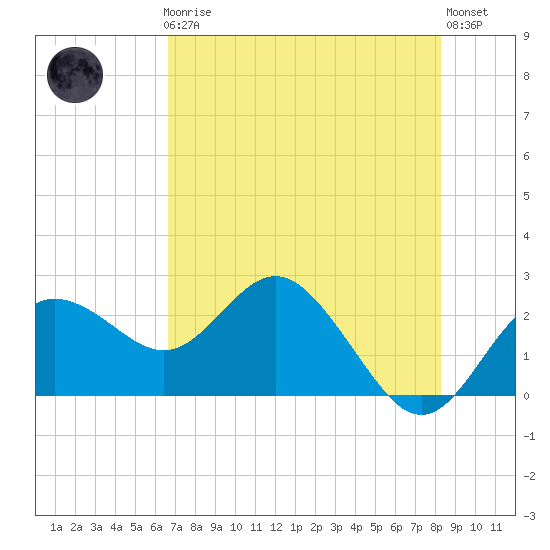 Dunedin tide chart for Friday, May 19, 2023