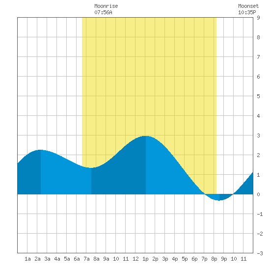 Dunedin tide chart for Sunday, May 21, 2023