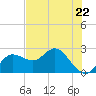 Dunedin tide chart for Monday, May 22, 2023