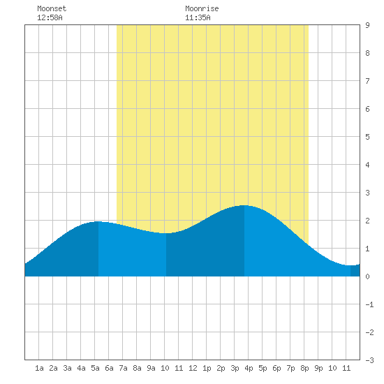 Dunedin tide chart for Thursday, May 25, 2023