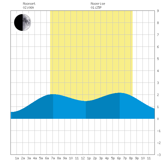 Dunedin tide chart for Saturday, May 27, 2023