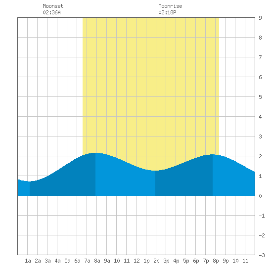 Dunedin tide chart for Sunday, May 28, 2023
