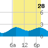 Dunedin tide chart for Sunday, May 28, 2023