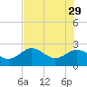 Dunedin tide chart for Monday, May 29, 2023