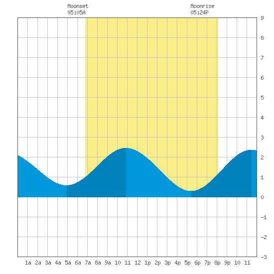 Dunedin tide chart for Tuesday, May 2, 2023