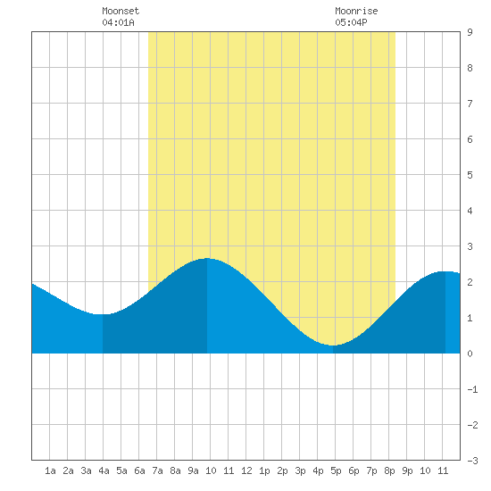 Dunedin tide chart for Wednesday, May 31, 2023