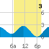 Dunedin tide chart for Wednesday, May 3, 2023