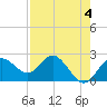 Dunedin tide chart for Thursday, May 4, 2023