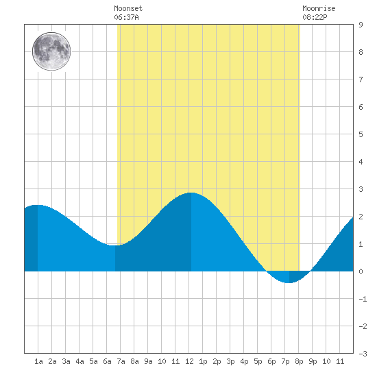 Dunedin tide chart for Friday, May 5, 2023