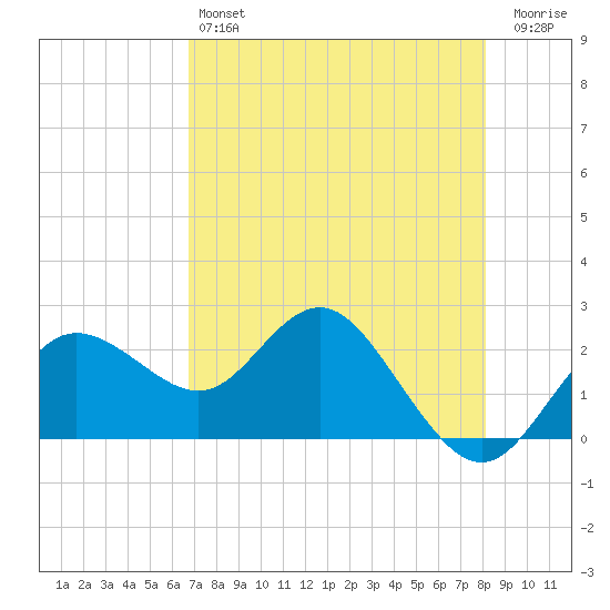 Dunedin tide chart for Saturday, May 6, 2023