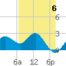 Dunedin tide chart for Saturday, May 6, 2023